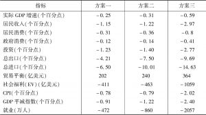 表1 中美贸易摩擦对中国宏观经济主要指标的影响