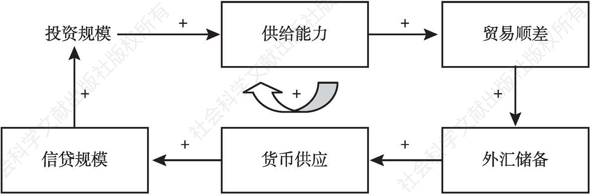图2（a） 中国经济循环：结构主义和货币主义正反馈观点