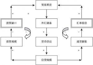 图2（b） 中国经济循环：凯恩斯主义负反馈观点