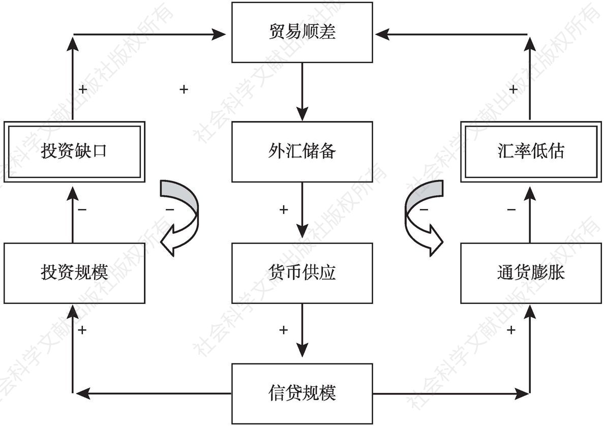 图2（b） 中国经济循环：凯恩斯主义负反馈观点