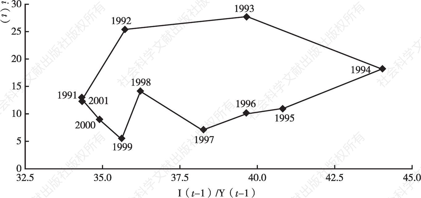 图5（a） 中国固定投资周期：1991～2001年