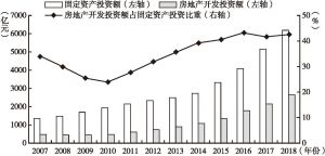 图1 2007～2018年深圳市房地产开发投资情况