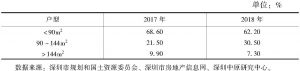 表1 2017、2018年深圳市新建住宅面积成交结构对比