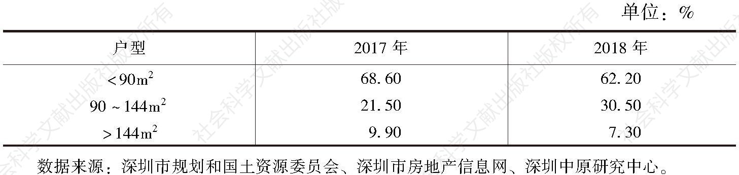 表1 2017、2018年深圳市新建住宅面积成交结构对比