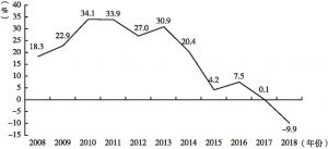 图1 2008～2018商业地产投资增速