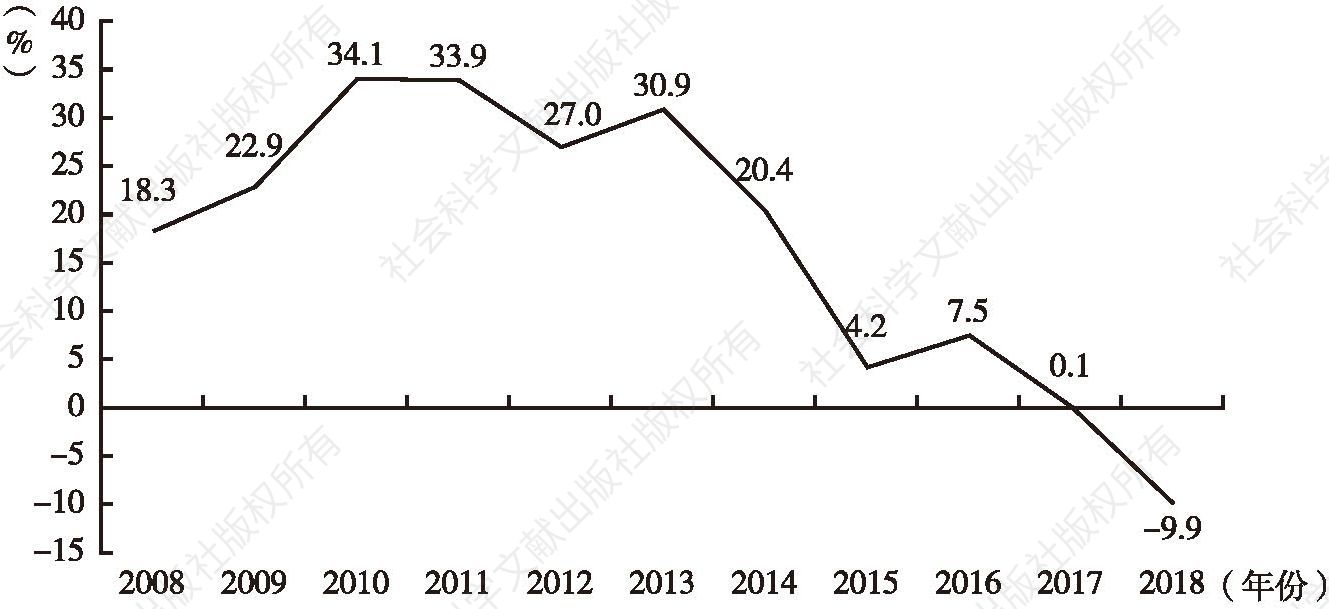 图1 2008～2018商业地产投资增速