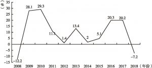 图3 2008～2018商业地产销售面积增速