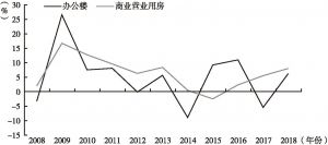 图5 2008～2018商业地产平均销售价格增长率