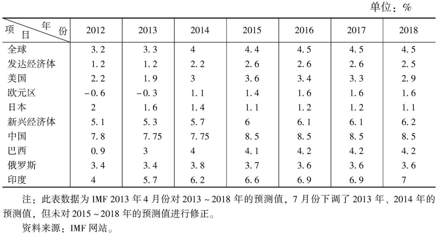 表3 发达经济体和新兴经济体主要国家经济发展趋势