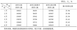 表1 辽宁省2013年部分月份农村五保供养人数