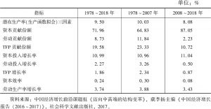 表1 中国经济生产函数分解