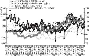 图6 中国贸易差额与贸易条件及REER、美元实际汇率指数走势