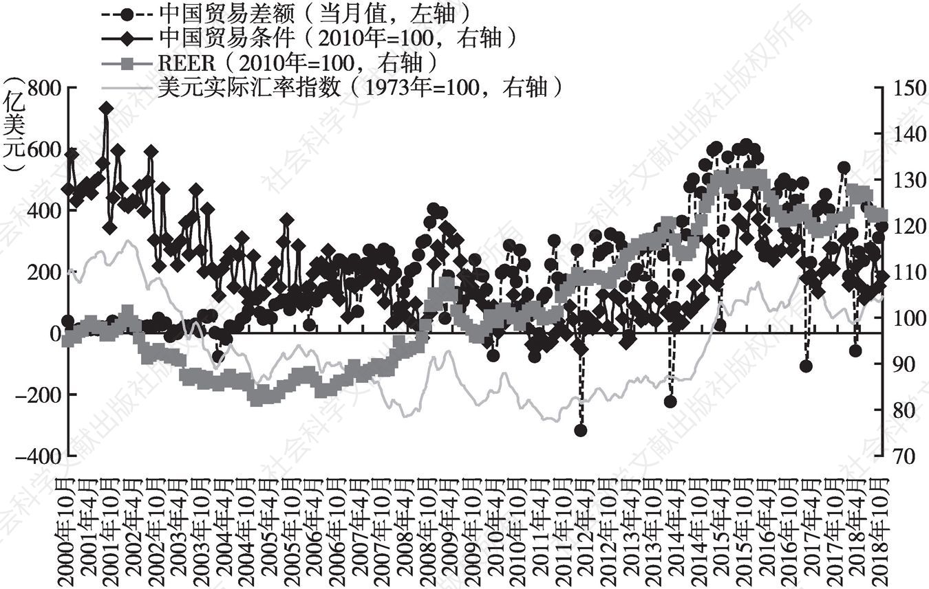 图6 中国贸易差额与贸易条件及REER、美元实际汇率指数走势