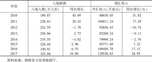 表1 2010～2017年湖南省入境旅游人数、外汇收入