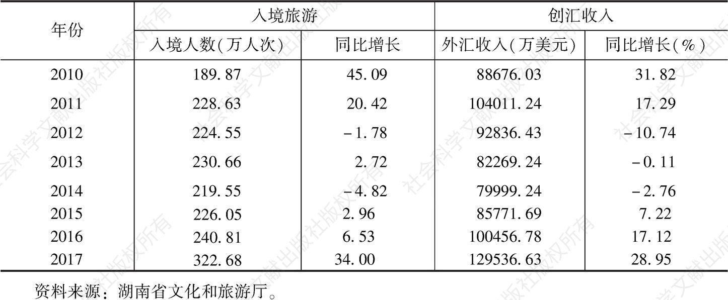表1 2010～2017年湖南省入境旅游人数、外汇收入