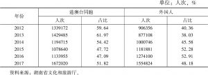 表2 2012～2017年湖南省入境游客情况