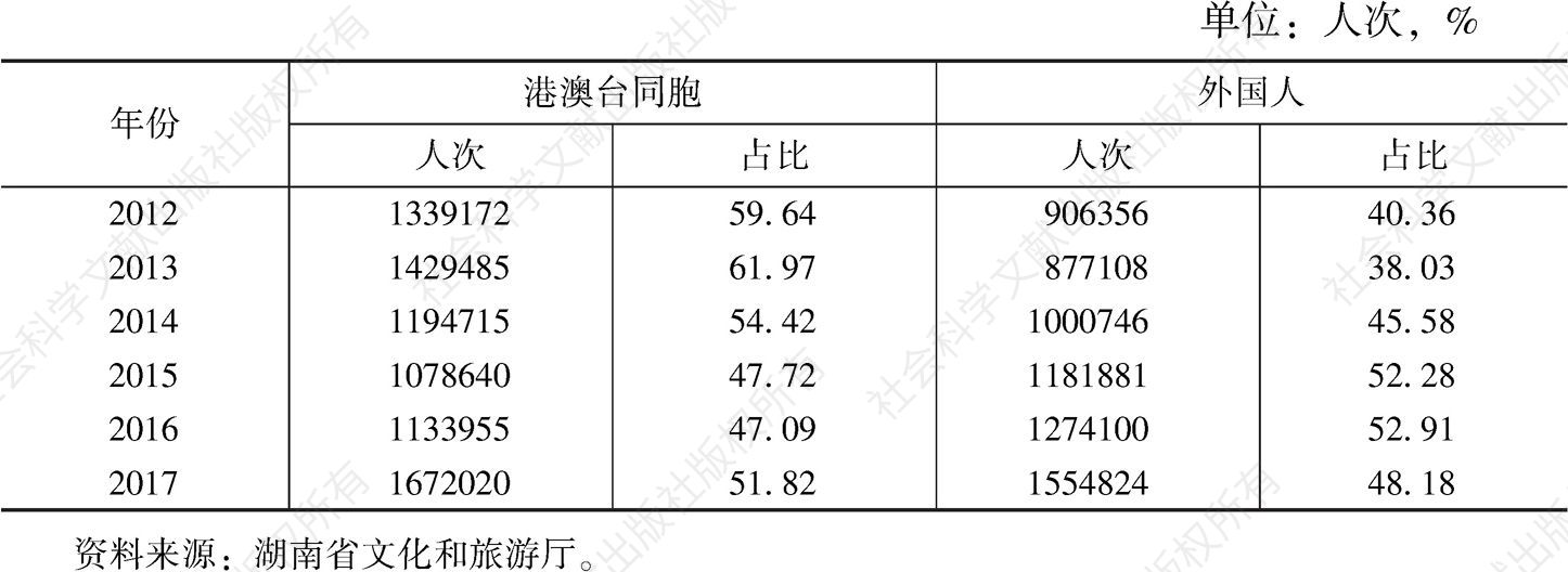 表2 2012～2017年湖南省入境游客情况