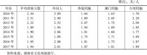 表3 2010～2017年湖南省入境游客平均停留天数