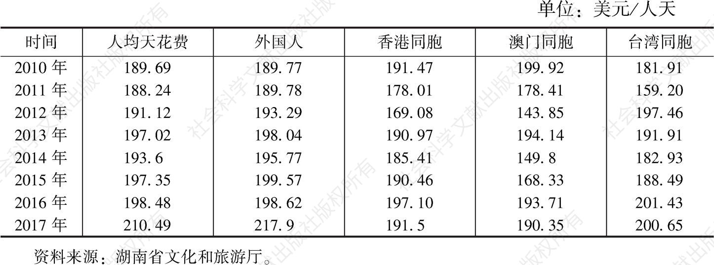 表4 2010～2017年湖南省入境游客人均天花费
