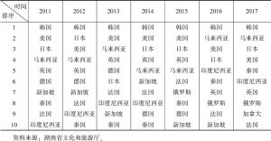 表5 2011～2017年湖南省入境接待外国游客人次排名
