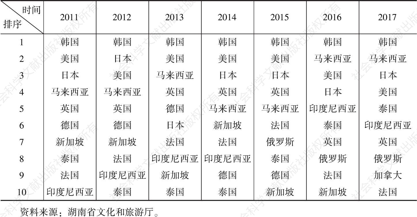 表5 2011～2017年湖南省入境接待外国游客人次排名