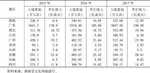 表7 2015～2017年湖南及周边省份入境旅游业发展比较
