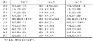 表8 2015～2017年湖南及周边省份主要入境客源国比较