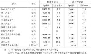 表1 2019年湖南主要宏观经济指标测算表
