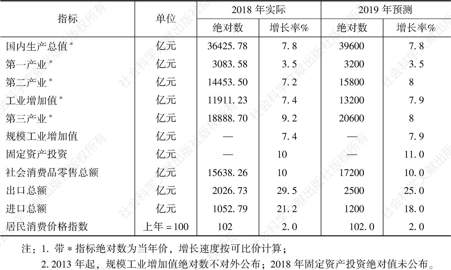表1 2019年湖南主要宏观经济指标测算表