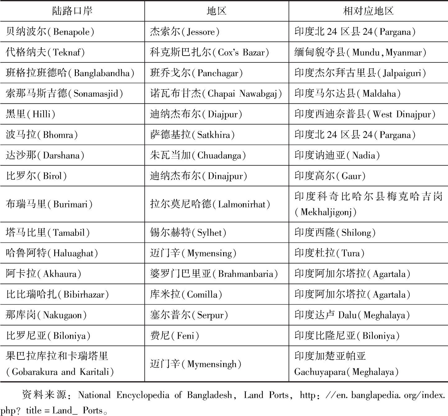 表2 孟加拉国和印缅两国主要口岸列表