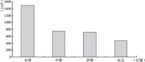 图2 1978年中国四大区域地区生产总值对比分析