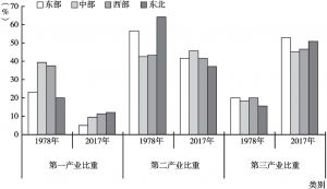 图6 1978～2017年中国四大区域三次产业比重分析