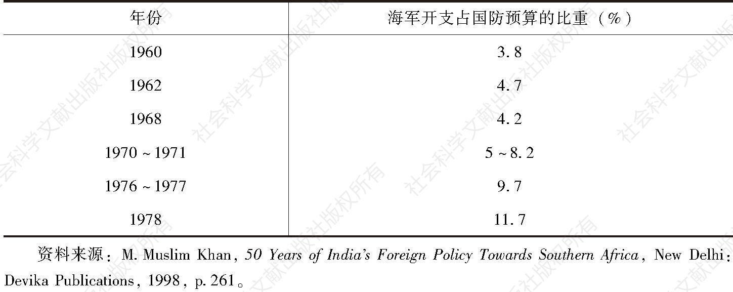 表2-1 1960～1978年印度海军开支在国防预算中的比重
