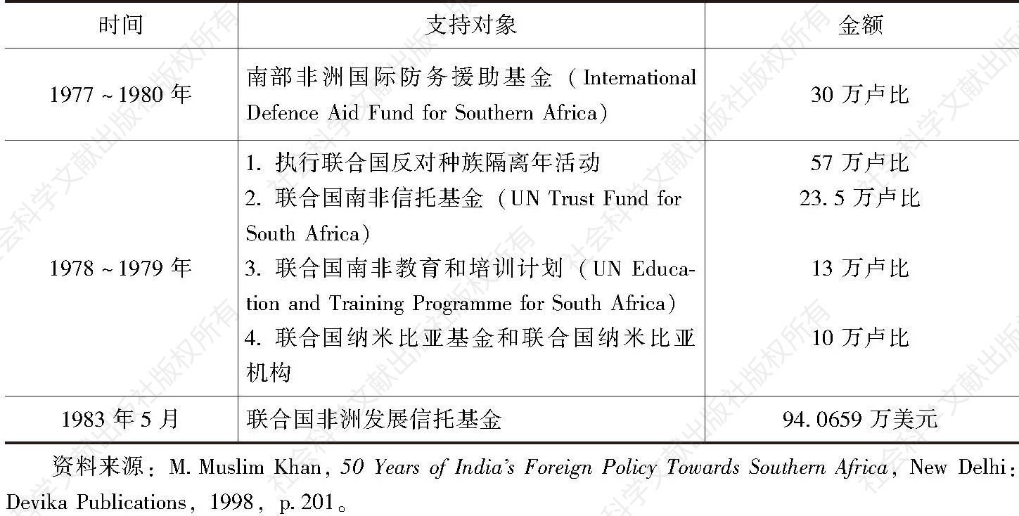 表2-2 印度对南非解放斗争的资助（部分）