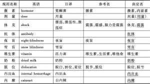 表12-4 《医学名词汇编》中译词的确定过程