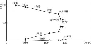 图1-1 日语中各类语种的比例变化