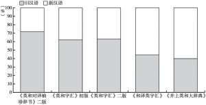 图1-4 英和字典中新汉语词的比例变化