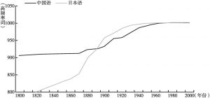 图1-5 日中语言的近代化比较