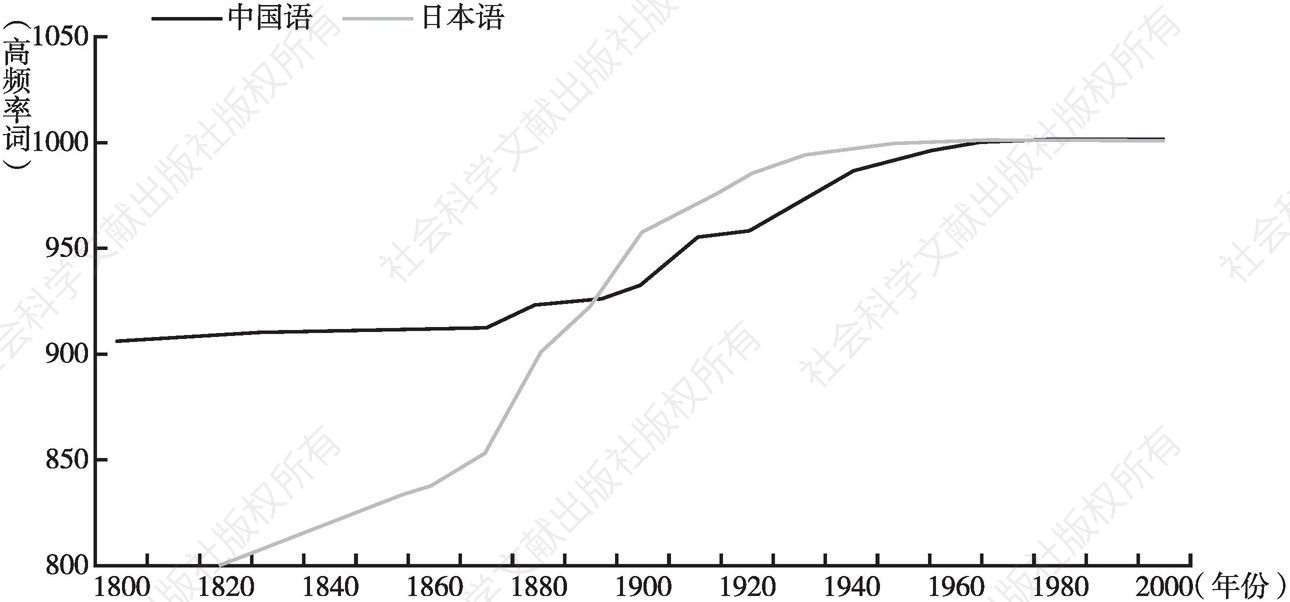 图1-5 日中语言的近代化比较