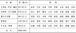 表1-1 “基础汉语”三千词的出现期分布