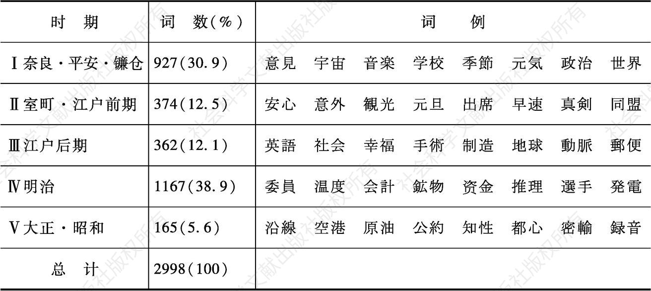表1-1 “基础汉语”三千词的出现期分布