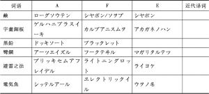 表4-1 《博物新编》A、F、E三个版本的译词对比-续表4