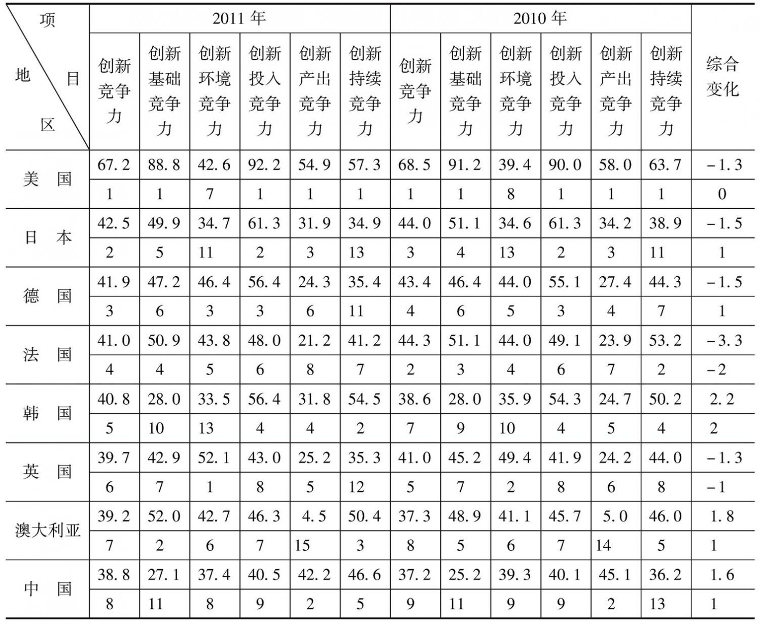表1-1 2010~2011年G20国家创新竞争力评价比较