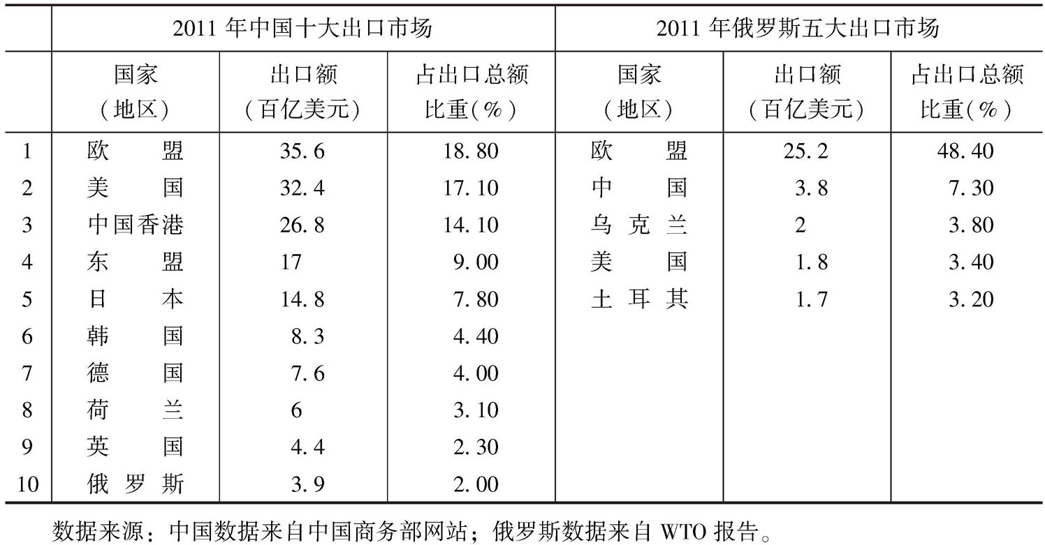 表2 中俄主要出口市场