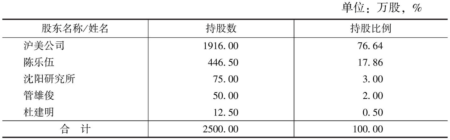 表2 公司设立时股东持股情况