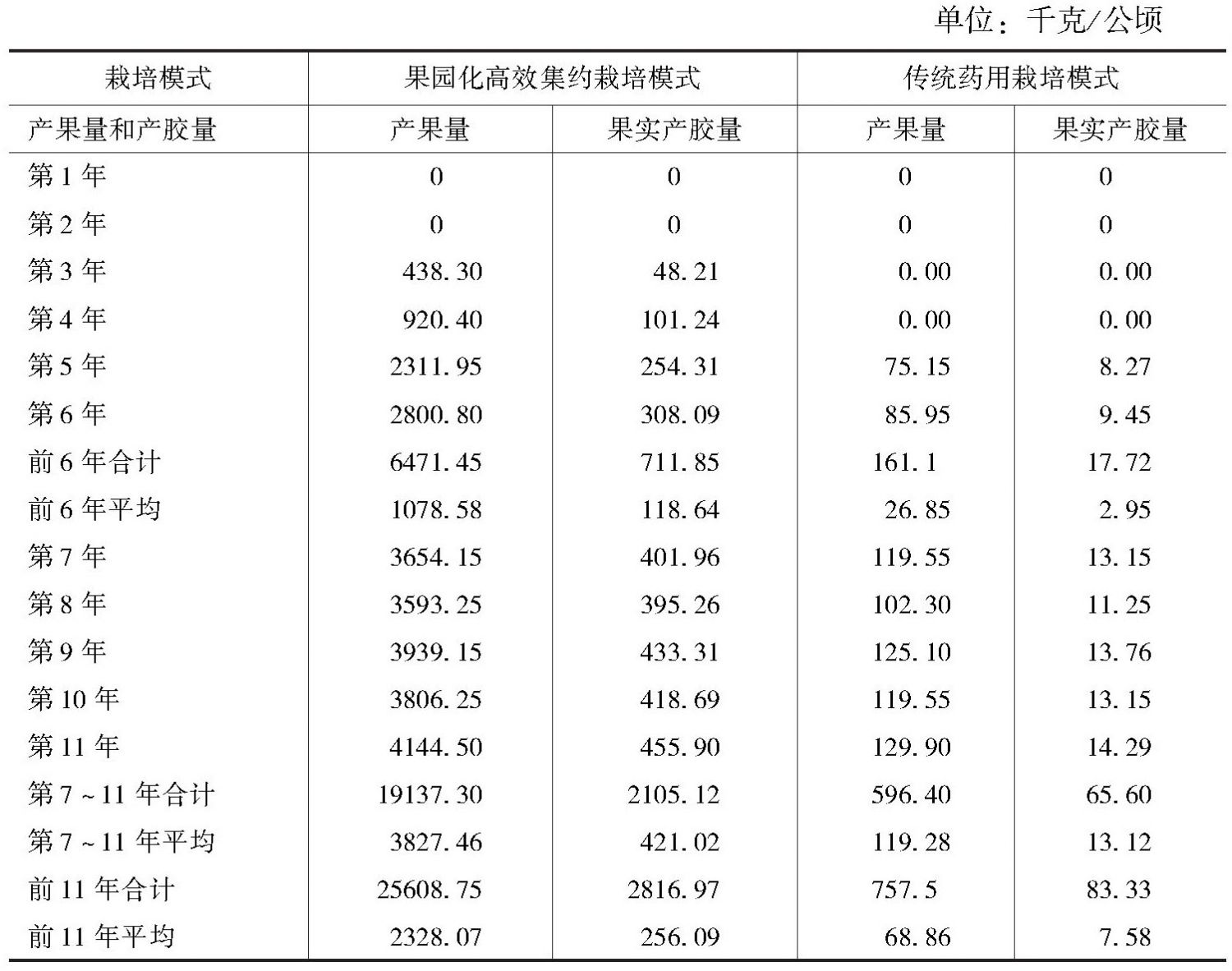 表1 杜仲果园化栽培与传统药用栽培模式产果量及产胶量比较