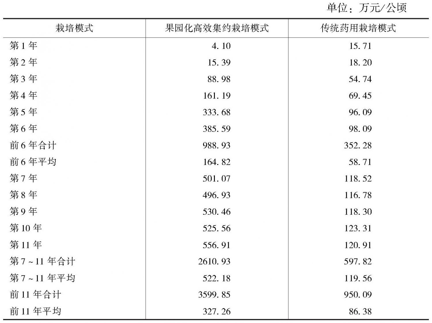 表3 杜仲果园化栽培与传统药用栽培模式果实和叶片产胶量综合比较