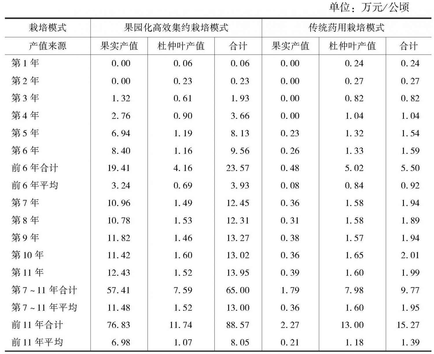 表4 杜仲果园化栽培与传统药用栽培模式产值比较