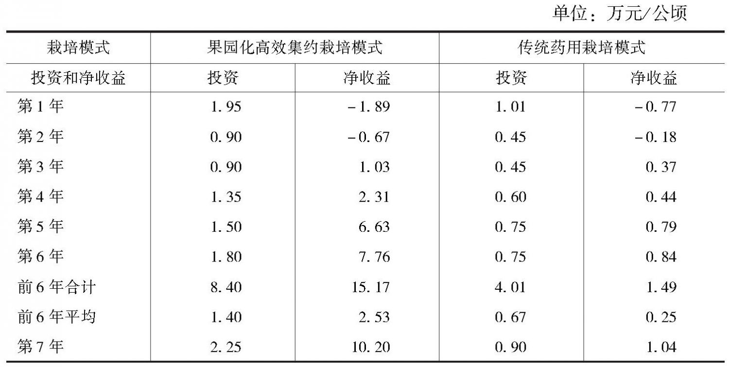 表5 杜仲果园化栽培与传统药用栽培模式投资与净收益比较
