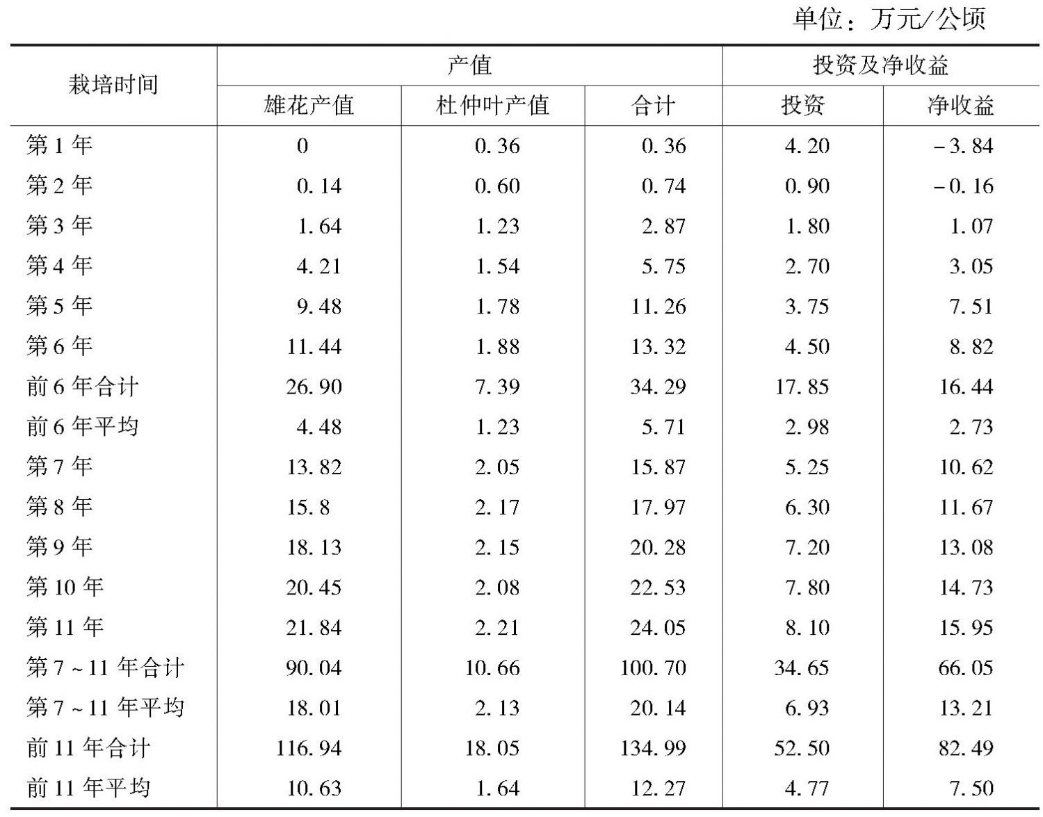 表7 杜仲雄花园栽培模式产值、投资及经济效益
